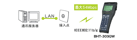 搭載無線通訊設備(BHT-300QW)，可連接現有LAN。