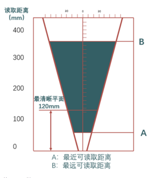 ?？礗D2013EM智能讀碼器距離.png